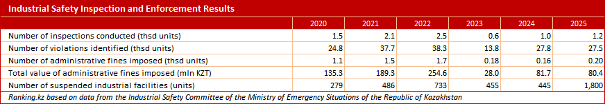 How Can Kazakhstan Reduce Workplace Injuries?