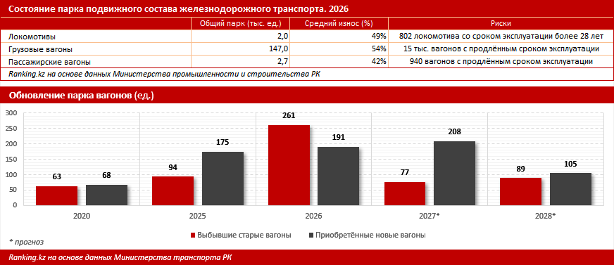 Более 60% грузооборота Казахстана приходится на железную дорогу: как решаются проблемы в отрасли?
