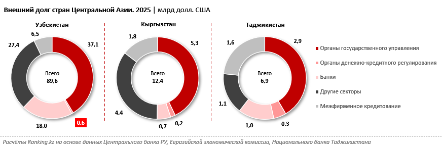 У Казахстана самый большой внешний долг в Центральной Азии