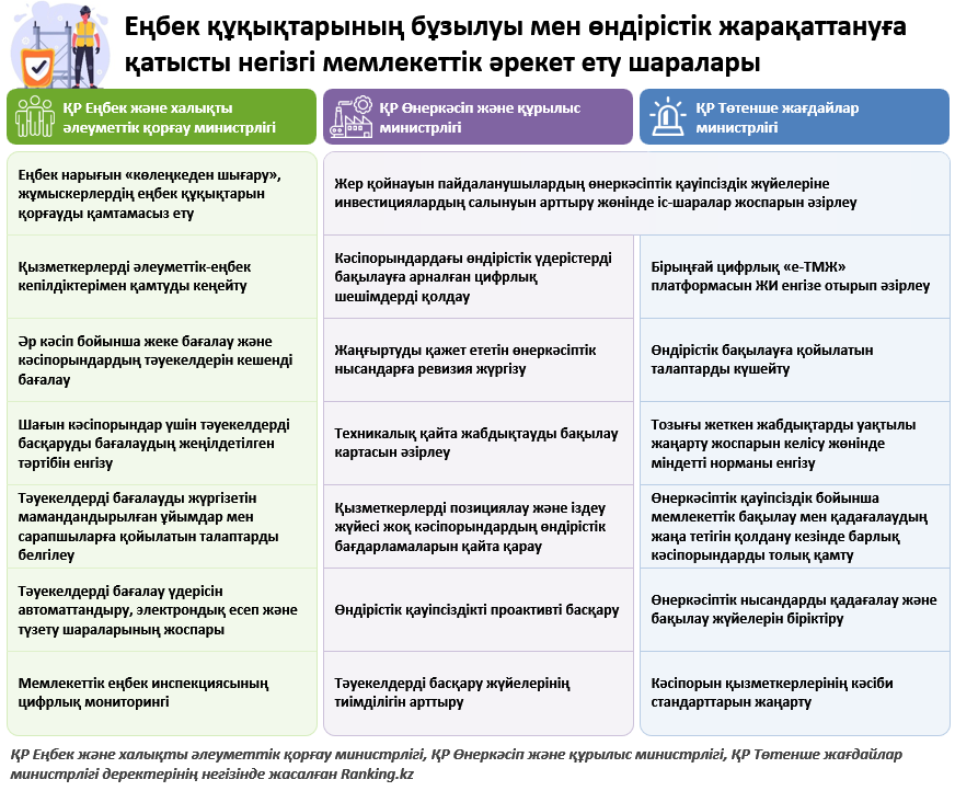 Қазақстанда өндірісте жарақат алуды қалай азайтуға болады?