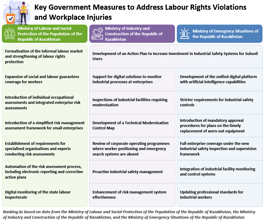 How Can Kazakhstan Reduce Workplace Injuries?