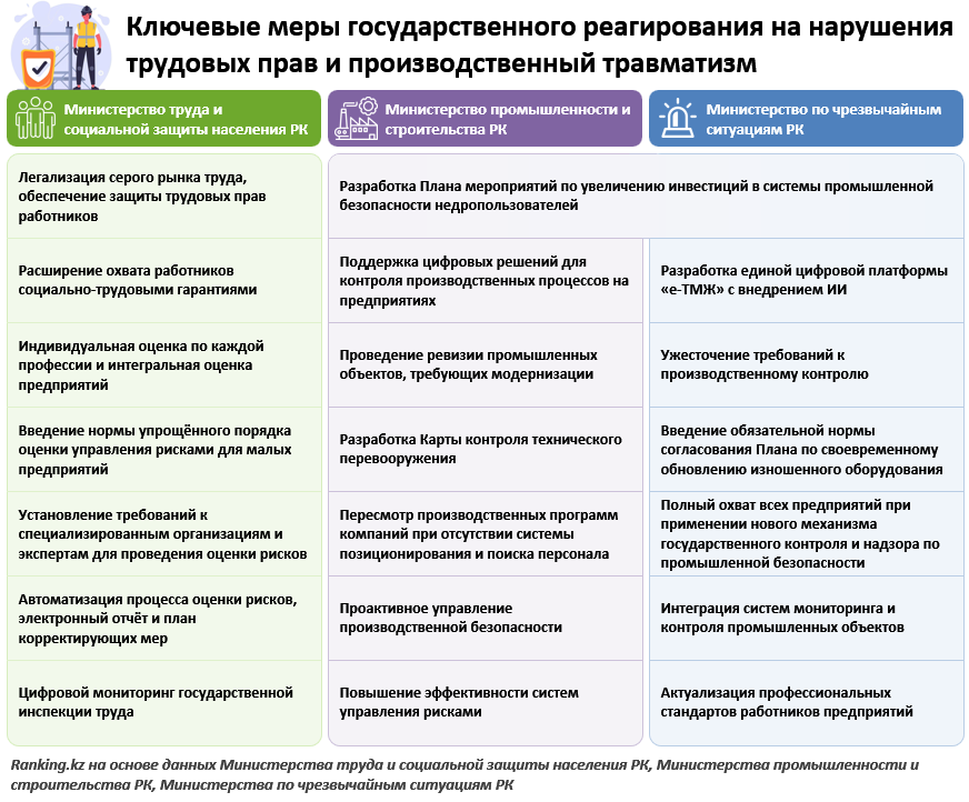 Как снизить производственный травматизм в Казахстане?