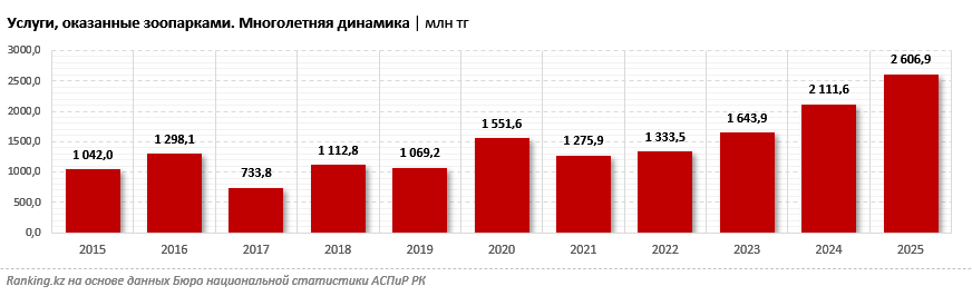 Объём услуг, оказанных зоопарками, достиг рекордных 2,6 миллиарда тенге