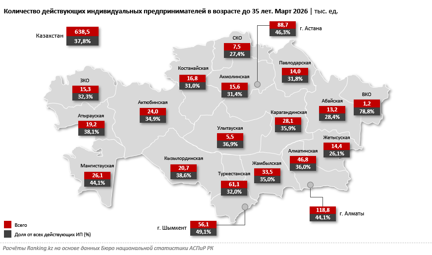 Доля молодёжи среди индивидуальных предпринимателей сократилась с 46% до 38%