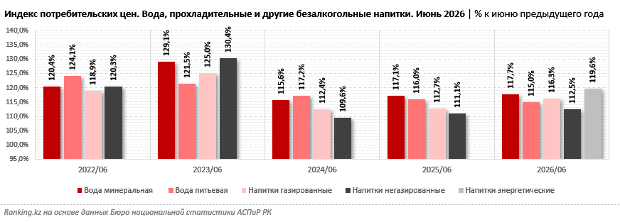 В жаркий сезон прохладительные напитки подорожали на 16%