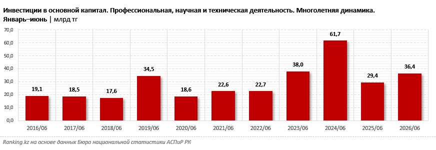 Инвестиции в научно-техническую сферу выросли на 24%