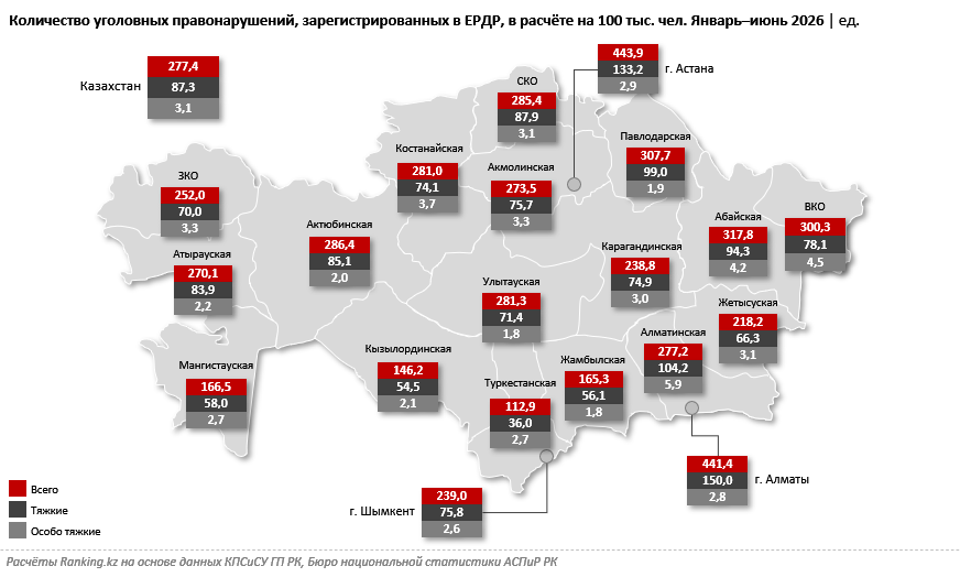 Алматинская область показала самый высокий уровень особо тяжкой преступности