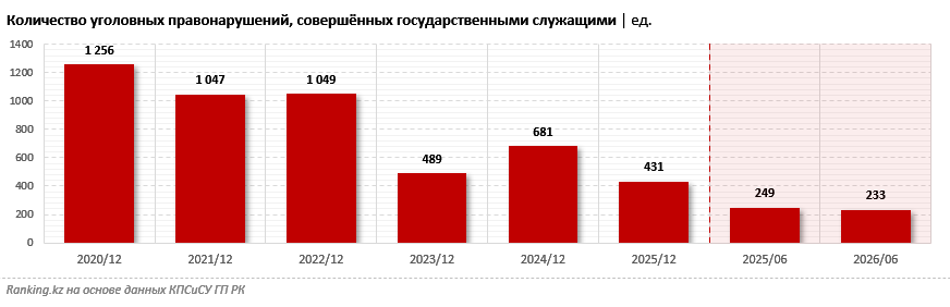 Не только коррупция: какие ещё правонарушения совершают госслужащие
