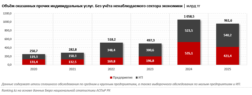 В Казахстане выросла доля серого рынка индивидуальных услуг