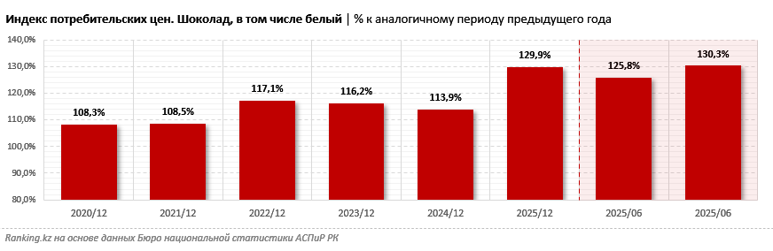 Шок от шоколада: цены взлетели на 30%