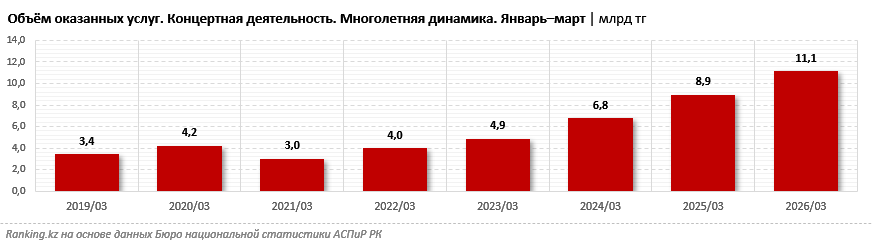 Объём концертных услуг в Казахстане вырос на четверть в 2026 году