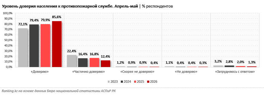 Противопожарной службе не доверяют менее 1% казахстанцев