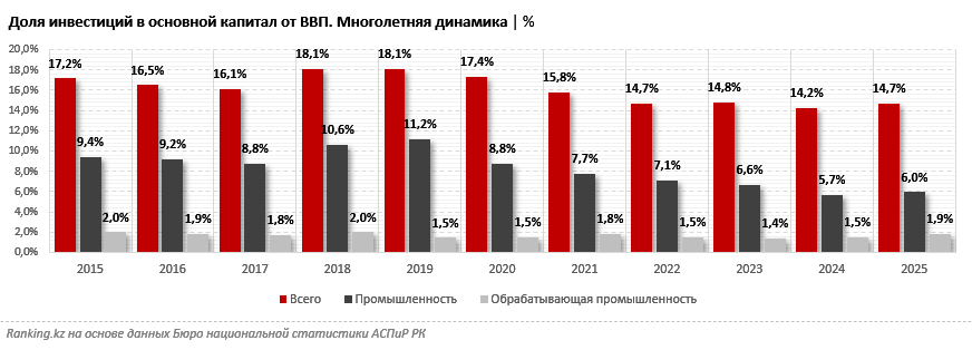 Инвестиции в обрабатывающую промышленность приблизились к 2% от ВВП