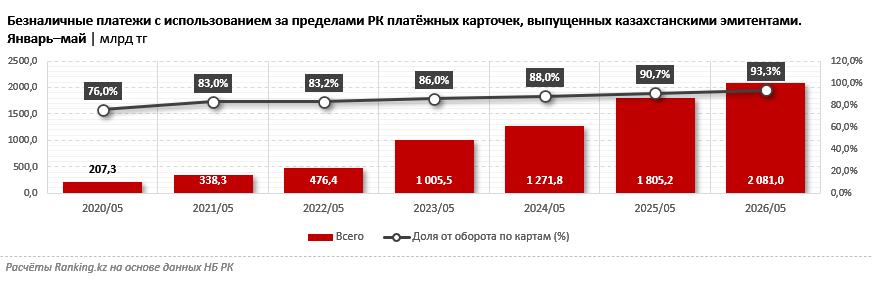 Зарубежные безналичные платежи казахстанцев выросли более чем в десять раз