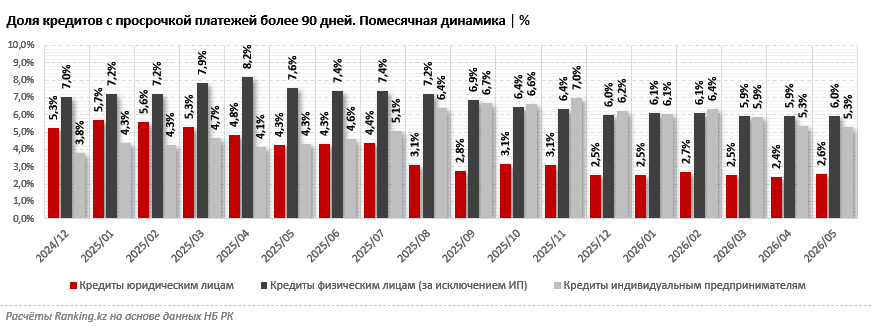 Доля «просрочки» болеее 90 дней в портфеле МФО РК уменьшилась до 6%