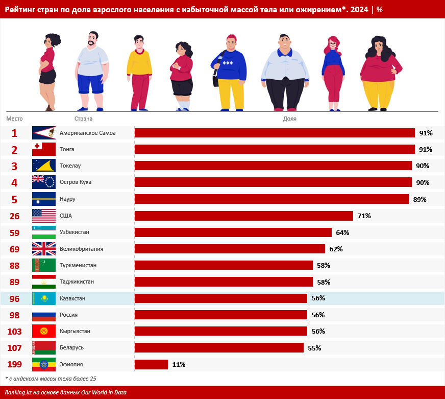 56% взрослых в Казахстане имеют избыточную массу тела