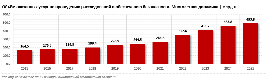 Охранники остаются основой рынка безопасности в Казахстане