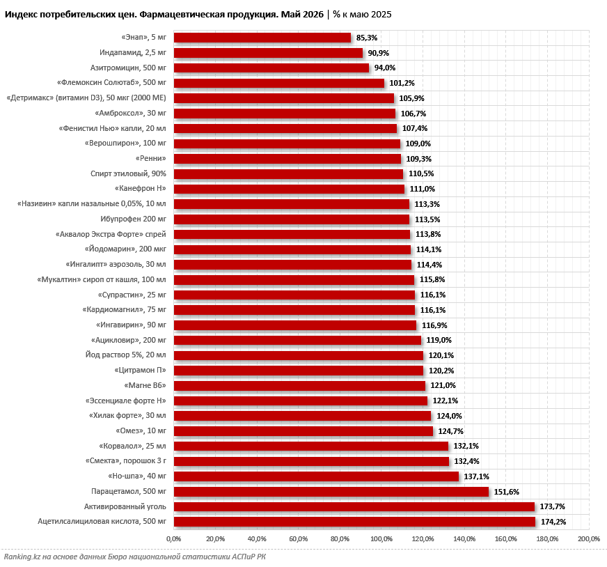 Цены на отдельные фармацевтические препараты поднялись более чем на 70%