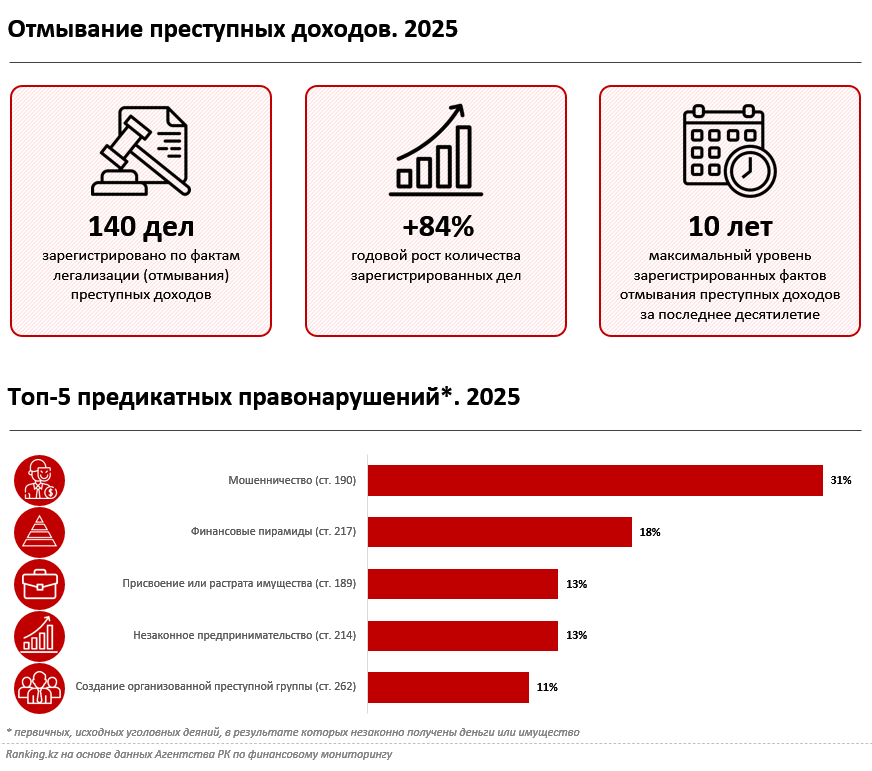 От покупки имущества до криптовалюты: какими путями отмывают преступные доходы в Казахстане