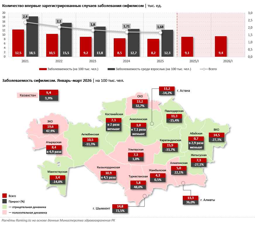Почему в мире заболеваемость сифилисом растёт, а в Казахстане — падает, но не всегда и не везде?