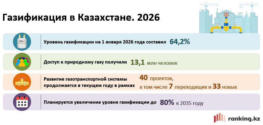 От 99,8% до 0%: рейтинг регионов Казахстана по уровню газификации