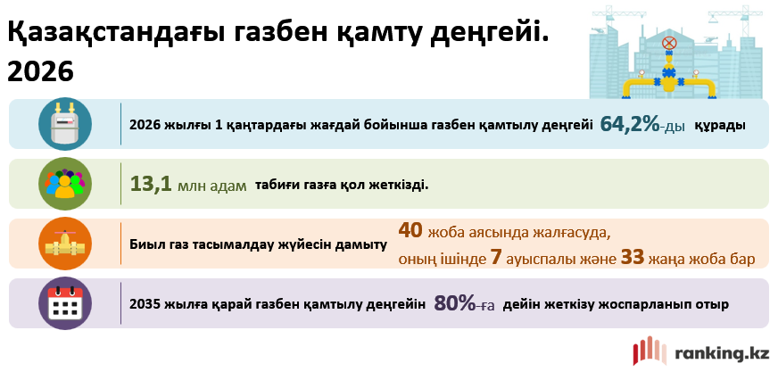 99,8%-дан 0%-ға дейін: Қазақстан өңірлерінің газбен қамтылу рейтингі