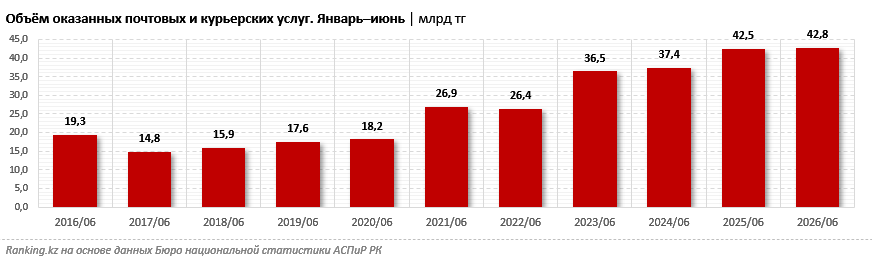Алматы обеспечивает почти 60% рынка почтовых и курьерских услуг