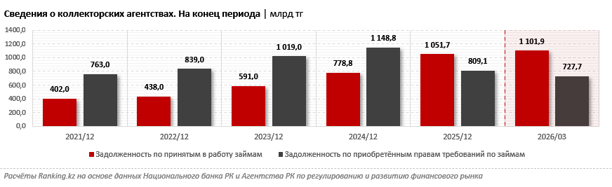 Общий объём долгов у коллекторов превысил 1,8 триллиона тенге