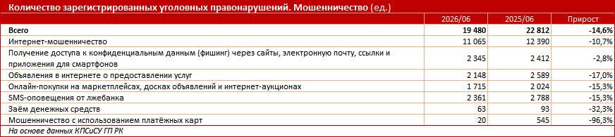 7 из 10 казахстанцев уверены: ИИ станет надёжным щитом от интернет-мошенников