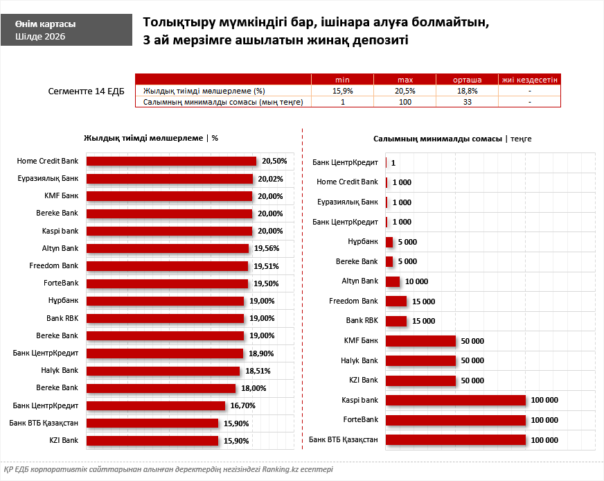 Пәтер саттыңыз ба немесе қомақты қаражатқа ие болдыңыз ба? Бос қаражатты қалай табыс көзіне айналдыруға болады?