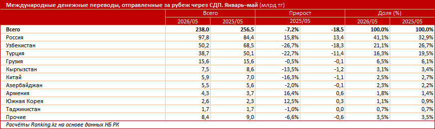 Казахстанцы отправляют за рубеж в три раза больше денег, чем получают оттуда