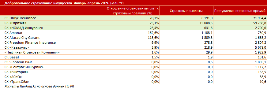 Дома казахстанцев уязвимы для ЧС: страхование от природных катастроф охватывает всего 3% жилищ
