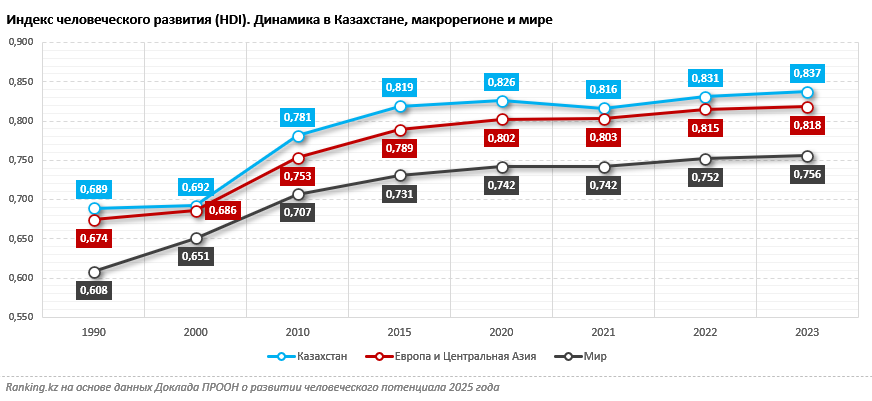 По уровню человеческого развития Казахстан лидирует среди стран СНГ и ЦА и входит в число лучших в мире