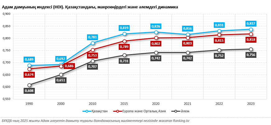 Қазақстан адам дамуының деңгейі бойынша ТМД мен ОА елдері арасында көш бастап, әлемдегі үздіктер қатарына енді