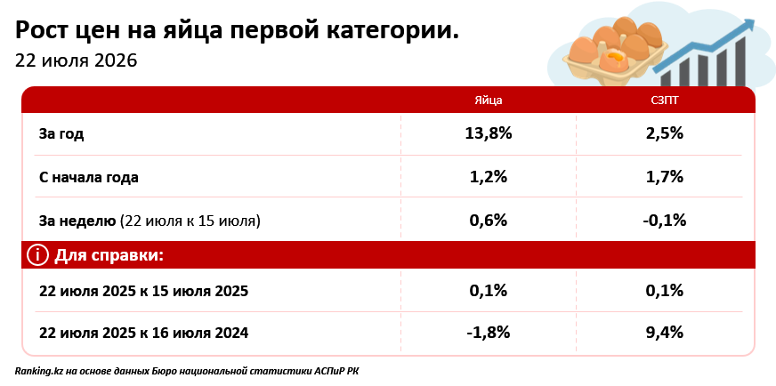 Не простые — золотые: где в Казахстане яйца стоят дороже всего?