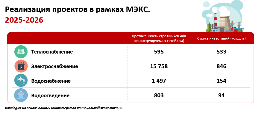 Деньги есть, но проекты не стартуют: как акиматы тормозят модернизацию инфраструктуры