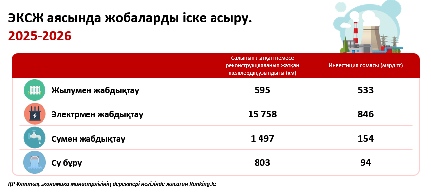 Ақша бар, бірақ жобалар басталмай жатыр: әкімдіктер инфрақұрылымды жаңғыртуды қалай тежеп отыр