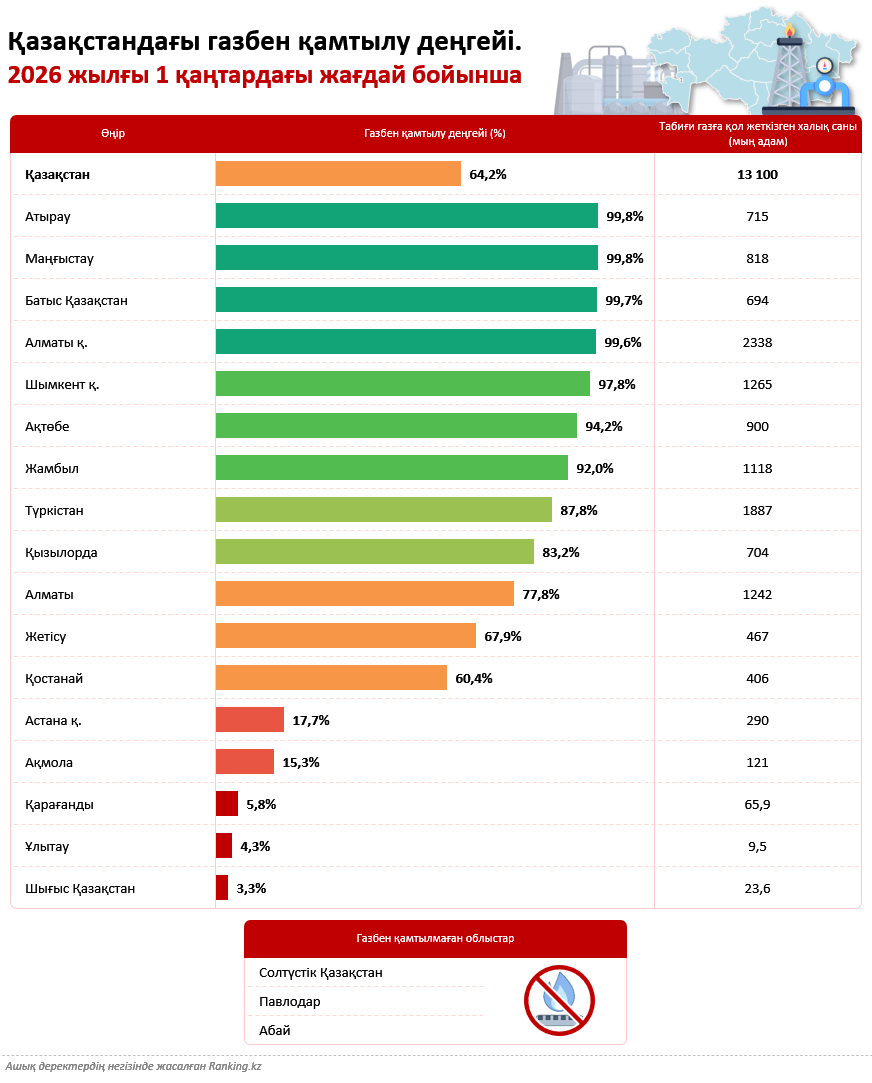 99,8%-дан 0%-ға дейін: Қазақстан өңірлерінің газбен қамтылу рейтингі