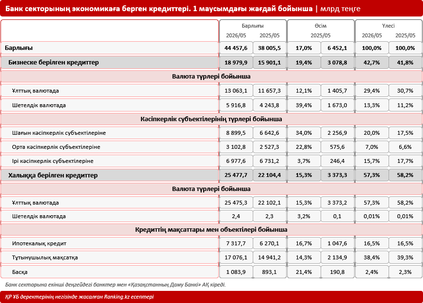 Қазақстан экономикасына кредитті кім және қалай береді, кредит қаражаты қалай бөлінеді?