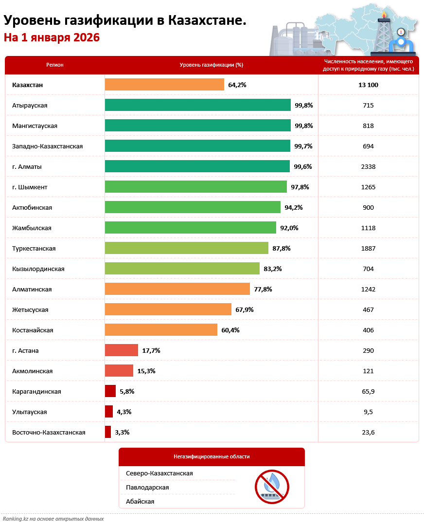 От 99,8% до 0%: рейтинг регионов Казахстана по уровню газификации