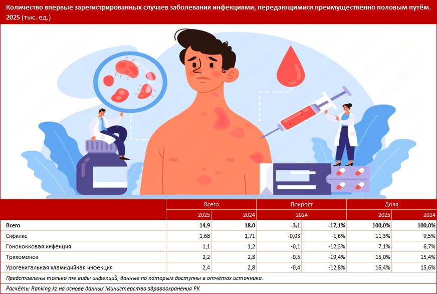Почему в мире заболеваемость сифилисом растёт, а в Казахстане — падает, но не всегда и не везде?