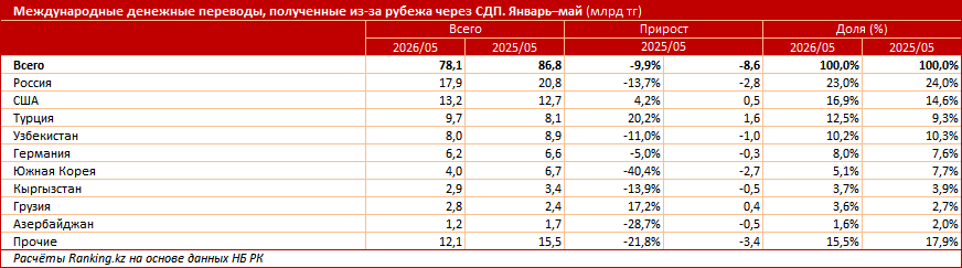 Казахстанцы отправляют за рубеж в три раза больше денег, чем получают оттуда