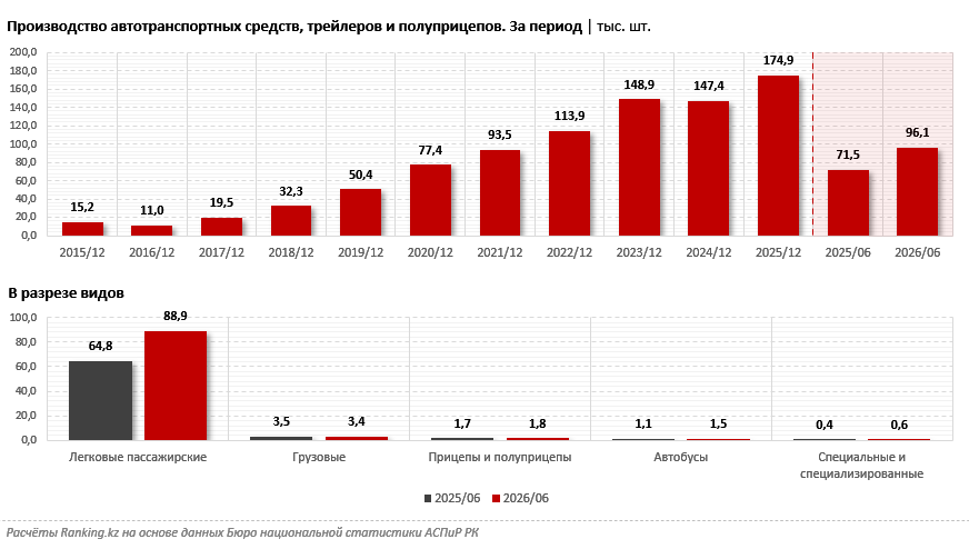Автопром Казахстана: как развивается отрасль? Масштабный обзор ситуации