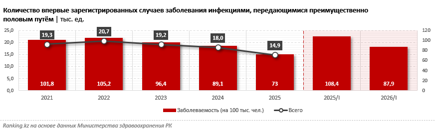 Почему в мире заболеваемость сифилисом растёт, а в Казахстане — падает, но не всегда и не везде?