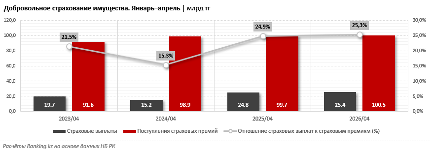 Дома казахстанцев уязвимы для ЧС: страхование от природных катастроф охватывает всего 3% жилищ