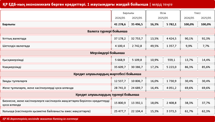Қазақстан экономикасына кредитті кім және қалай береді, кредит қаражаты қалай бөлінеді?