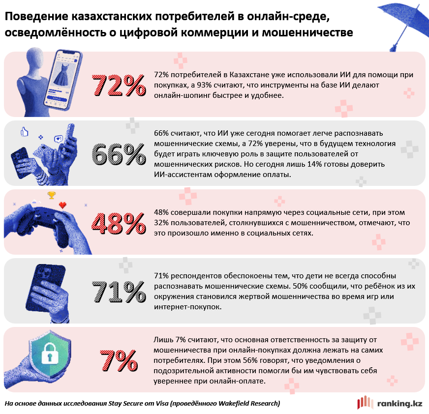 7 из 10 казахстанцев уверены: ИИ станет надёжным щитом от интернет-мошенников