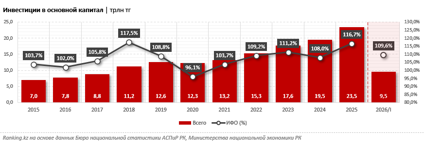 МВФ обновил прогнозы по мировой экономике: Казахстан входит в число лидеров по росту ВВП