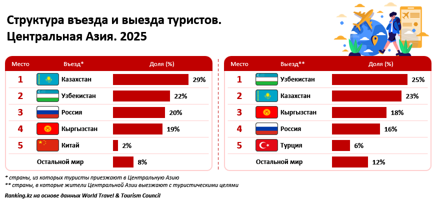 Казахстан, Узбекистан и Кыргызстан: Центральная Азия бросает вызов мировым туристическим направлениям