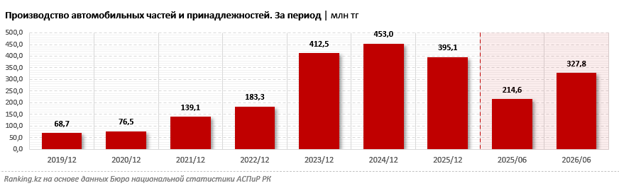 Автопром Казахстана: как развивается отрасль? Масштабный обзор ситуации